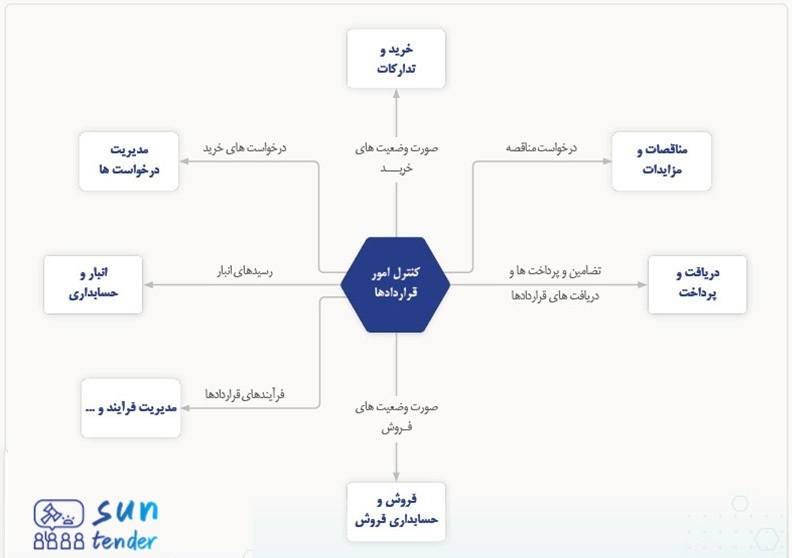 مدیریت قرارداد